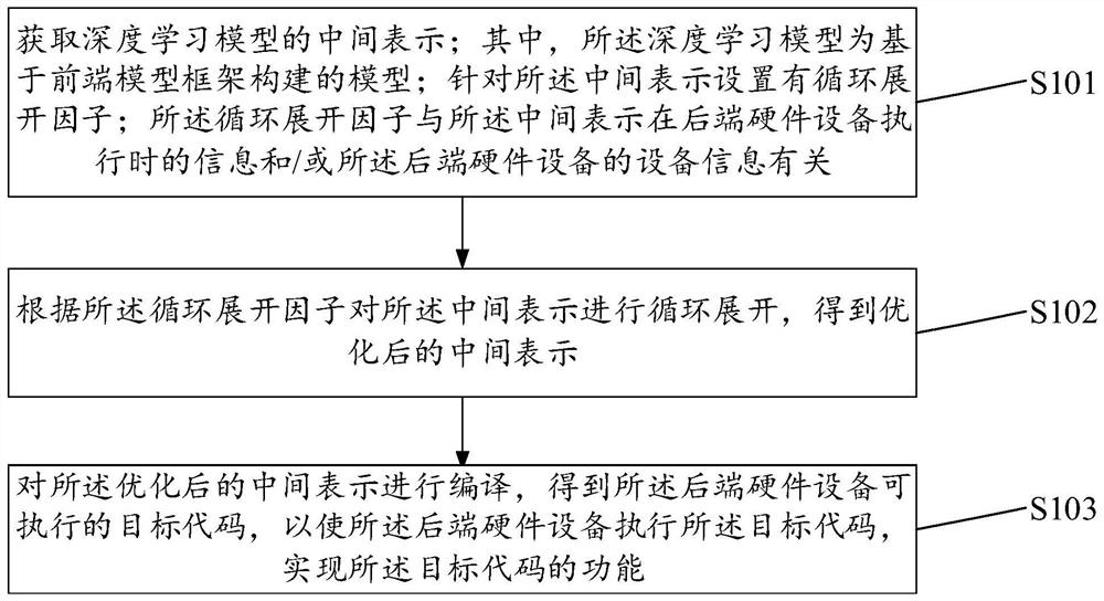 Data processing method, device and equipment and computer storage medium