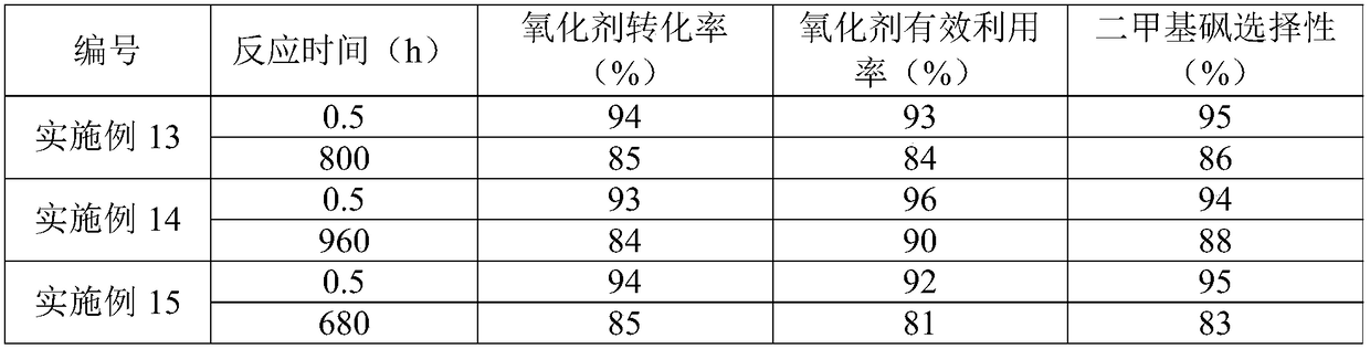 A kind of preparation method of sulfone