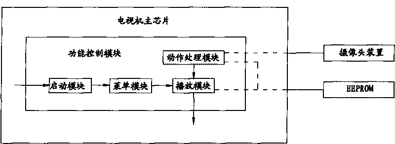 Television with dancing teaching function and method for same to fulfill dancing teaching function