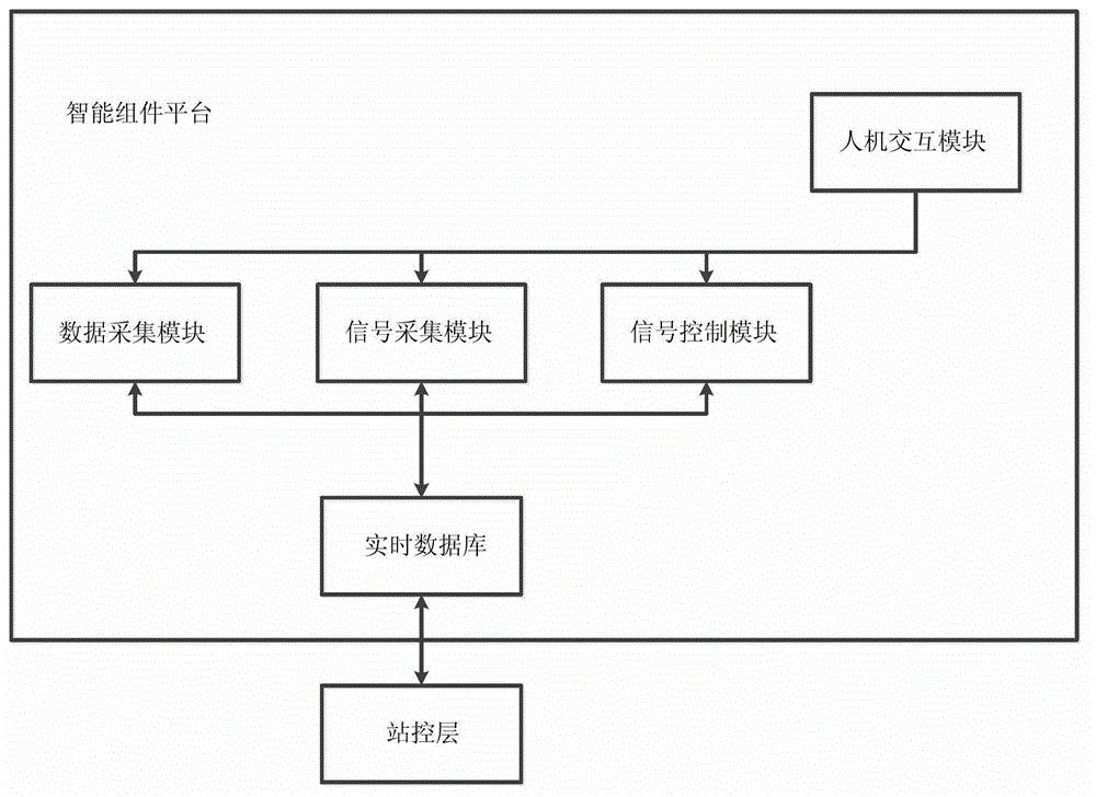 Intelligent component platform