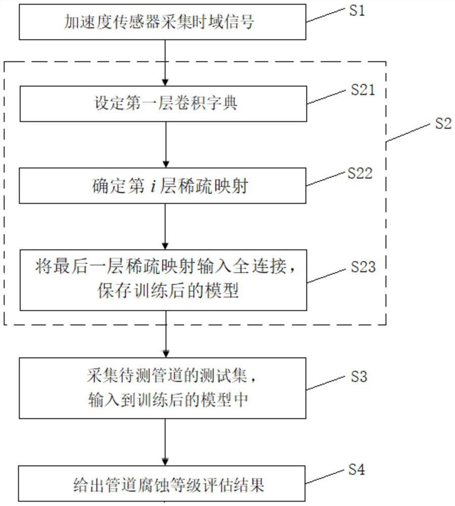 Evaluation Method of Pipeline Corrosion Level Based on Multilayer Convolutional Sparse Coding