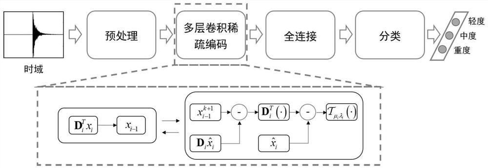 Evaluation Method of Pipeline Corrosion Level Based on Multilayer Convolutional Sparse Coding