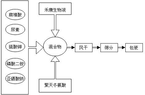 Selenium-enriched special fertilizer for honeysuckle flower and production method thereof