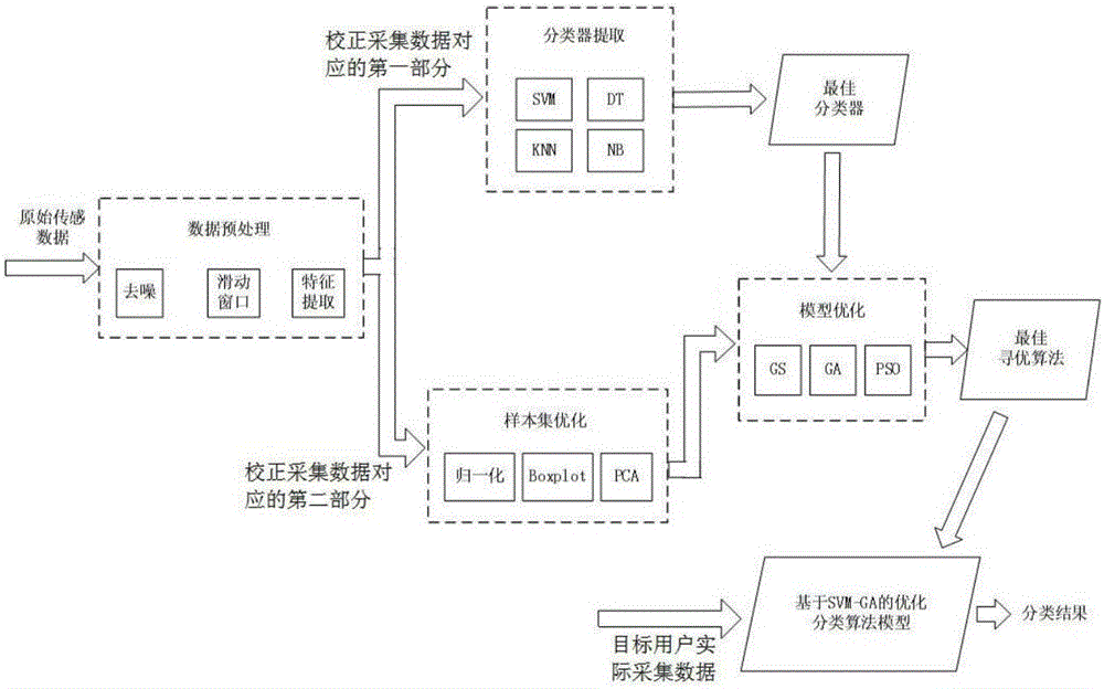 User behavior and action detection and recognition method