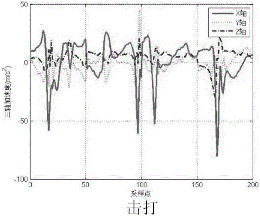 User behavior and action detection and recognition method