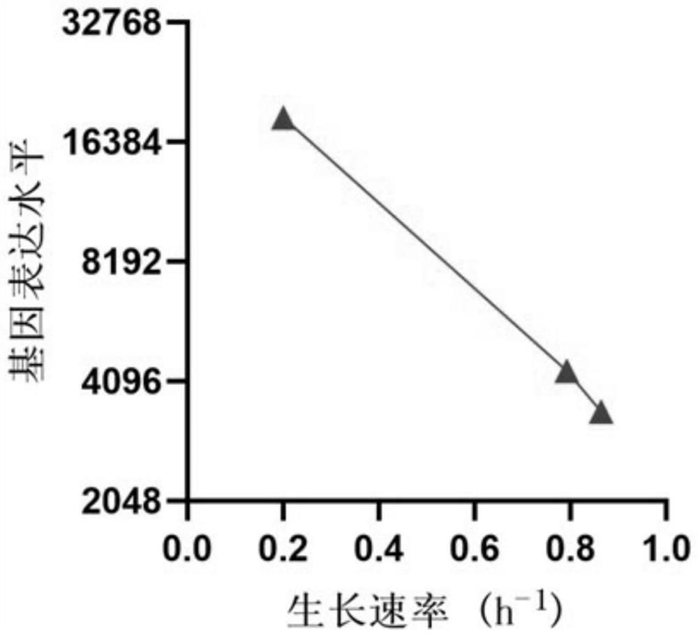 Genetic element and using method thereof