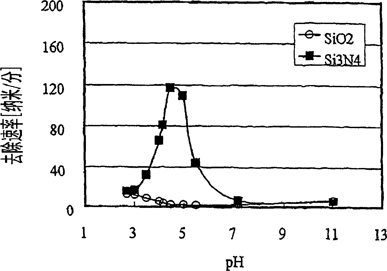 Composition for selectively polishing silicon nitride layer and polishing method employing it