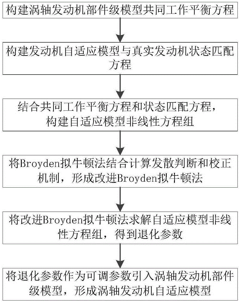 Turboshaft engine self-adaptive model building method based on modified Broyden algorithm to solve equation set