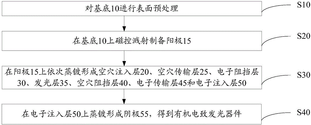 Organic electroluminescent light emitting device and preparation method thereof