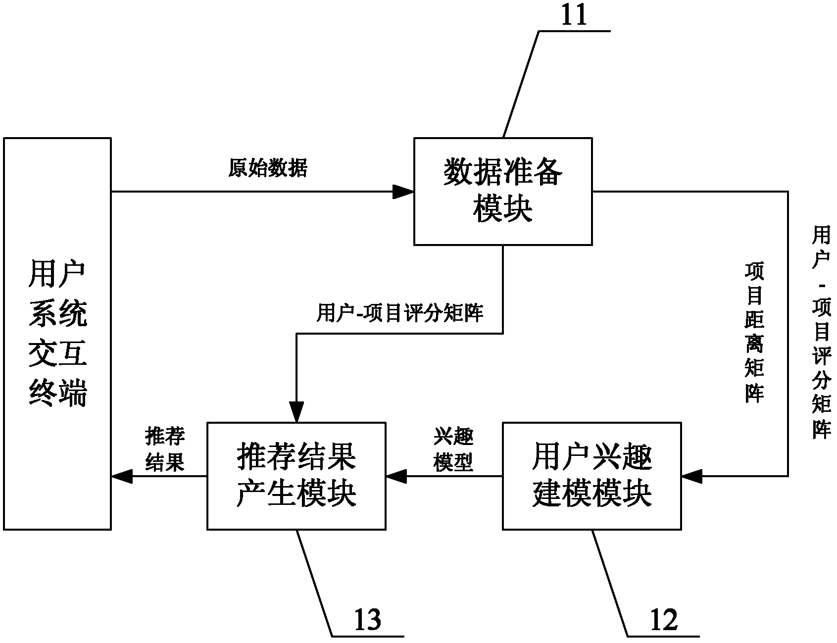 Kernel method-based collaborative filtering recommendation system and method