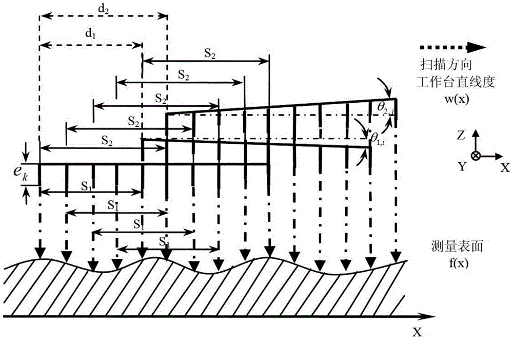 An ultra-precise measurement method based on multi-sensor scanning