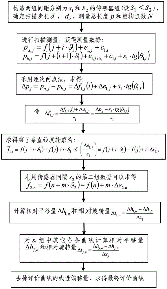 An ultra-precise measurement method based on multi-sensor scanning