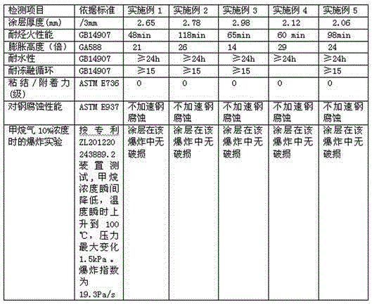 Hydrocarbon resistance fire-proof and explosion-proof coating