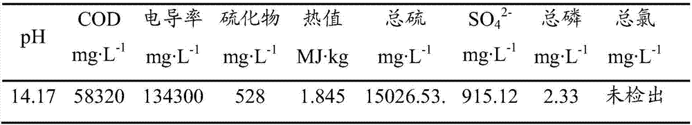 Physicochemical treatment system and physicochemical treatment method for hazardous wastes