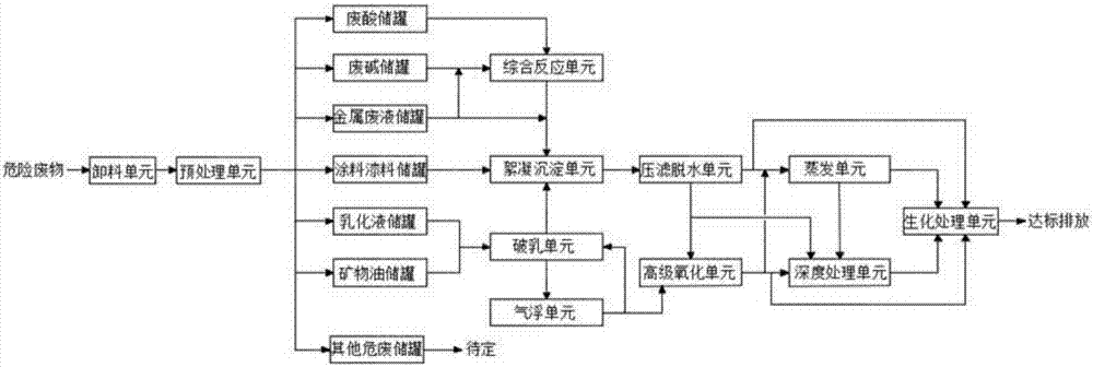 Physicochemical treatment system and physicochemical treatment method for hazardous wastes