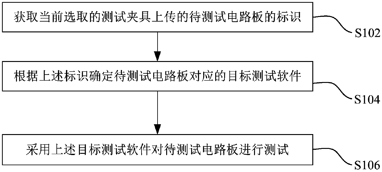 Circuit board testing method, device, system and testing upper computer