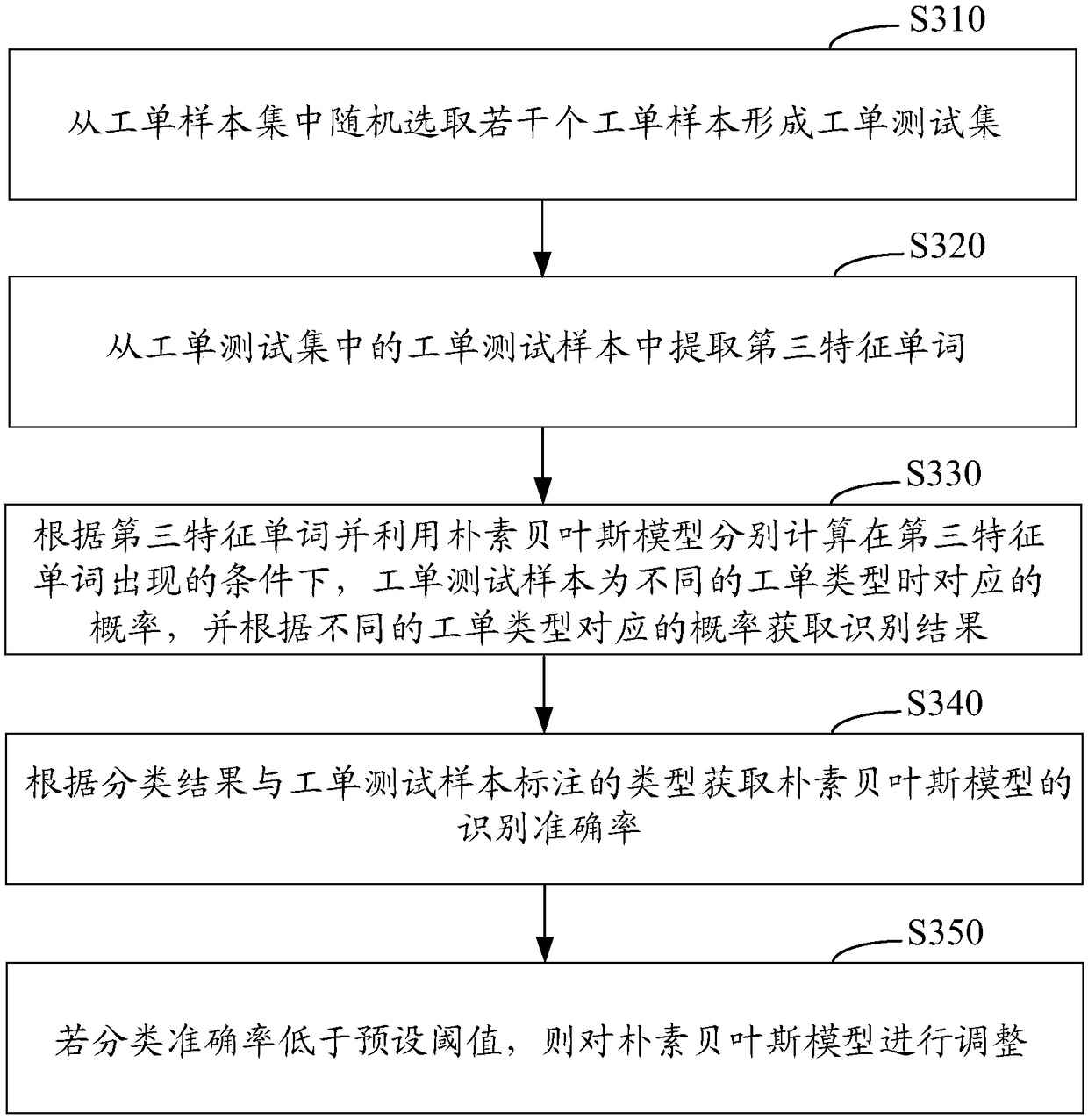 Big data based work order type identification method and system and computing device