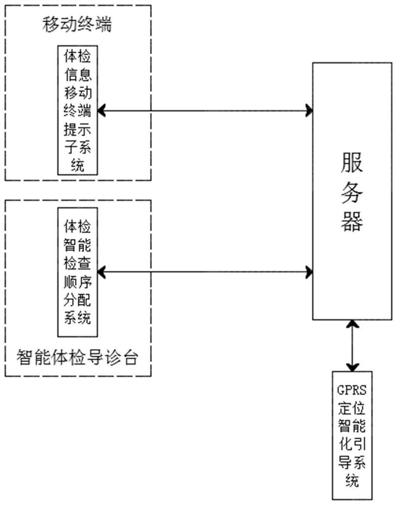 Physical examination intelligent hospital guide system