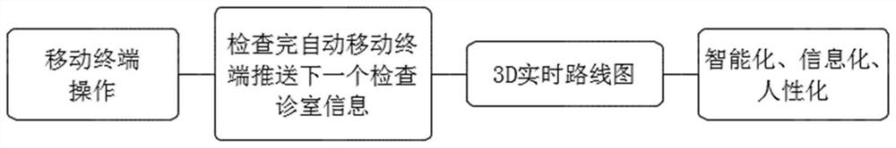 Physical examination intelligent hospital guide system