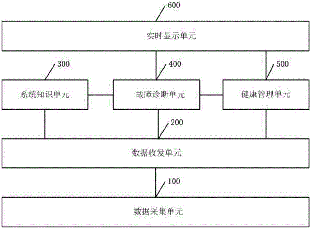 Health state monitoring system for spatial environment simulation test equipment