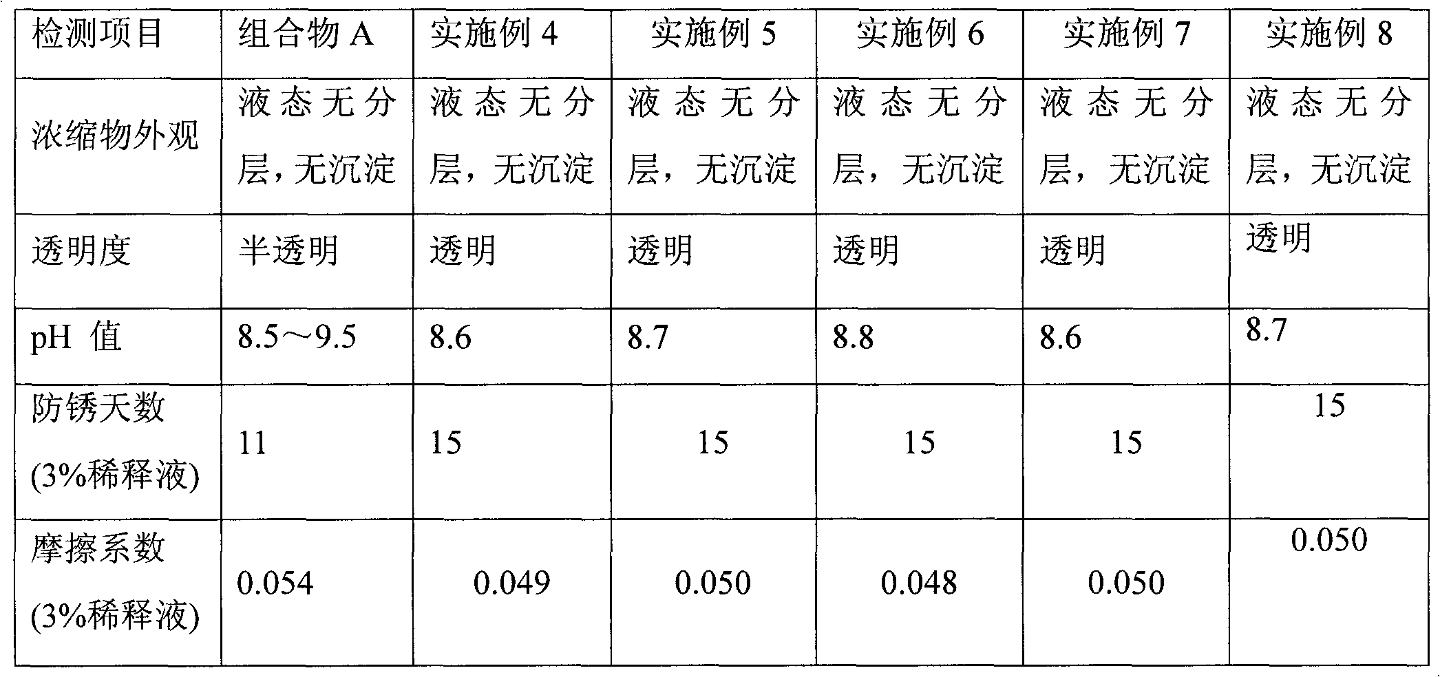 Water-soluble grinding fluid