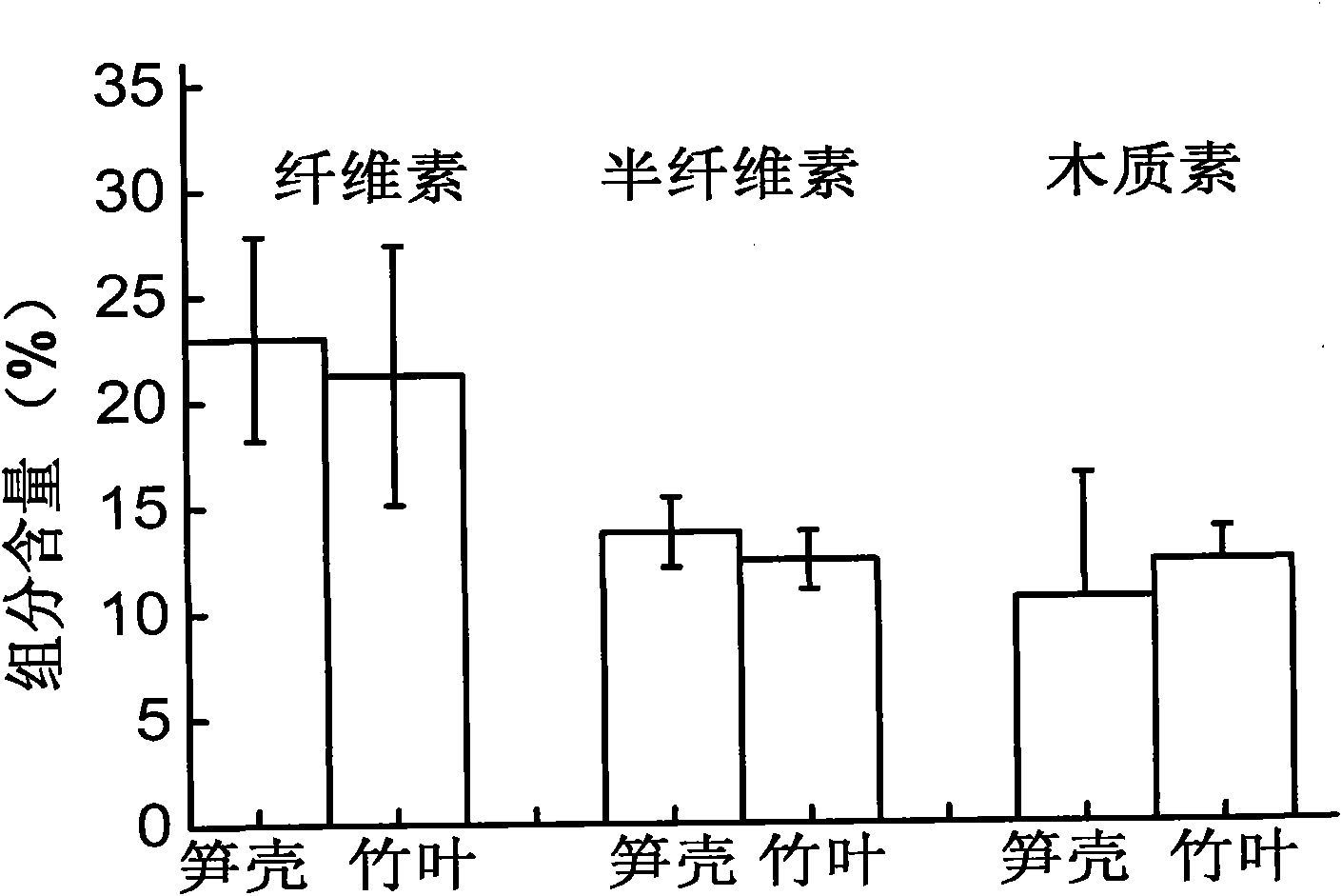 Process for producing fuel ethanol by utilizing bamboo biomass waste