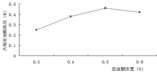 Conjugated linoleic acid isomer biological enrichment method