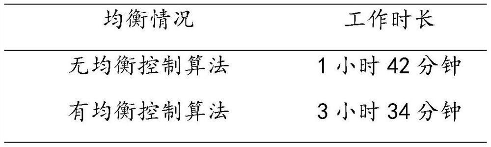 Equalization control method based on exclusive SOC estimation