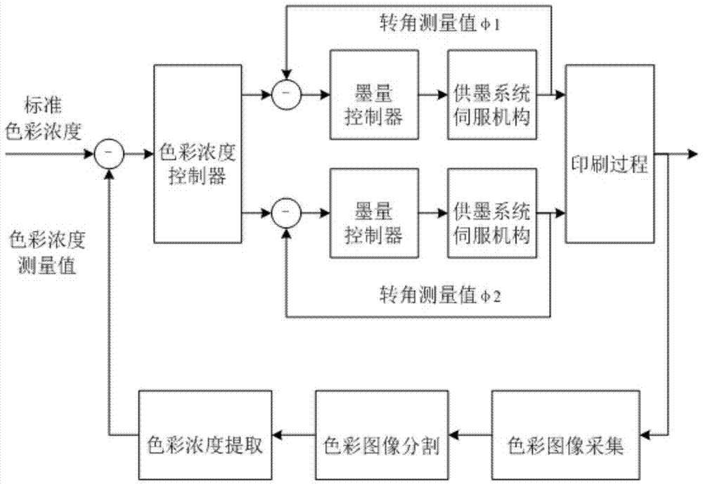 A printing machine color density real-time control system and its control method