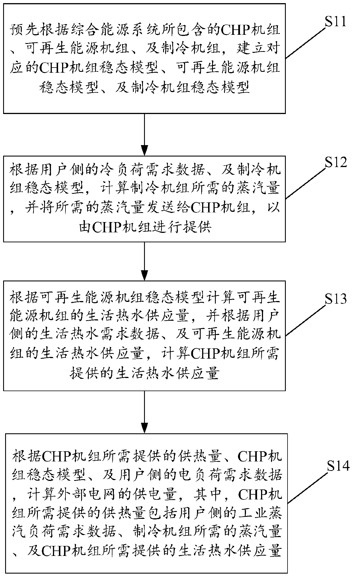 User-level comprehensive energy system and a key equipment steady-state modeling method and device thereof