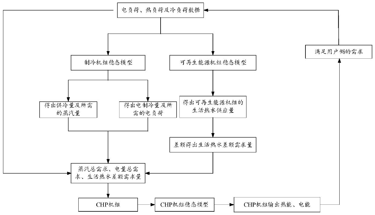 User-level comprehensive energy system and a key equipment steady-state modeling method and device thereof