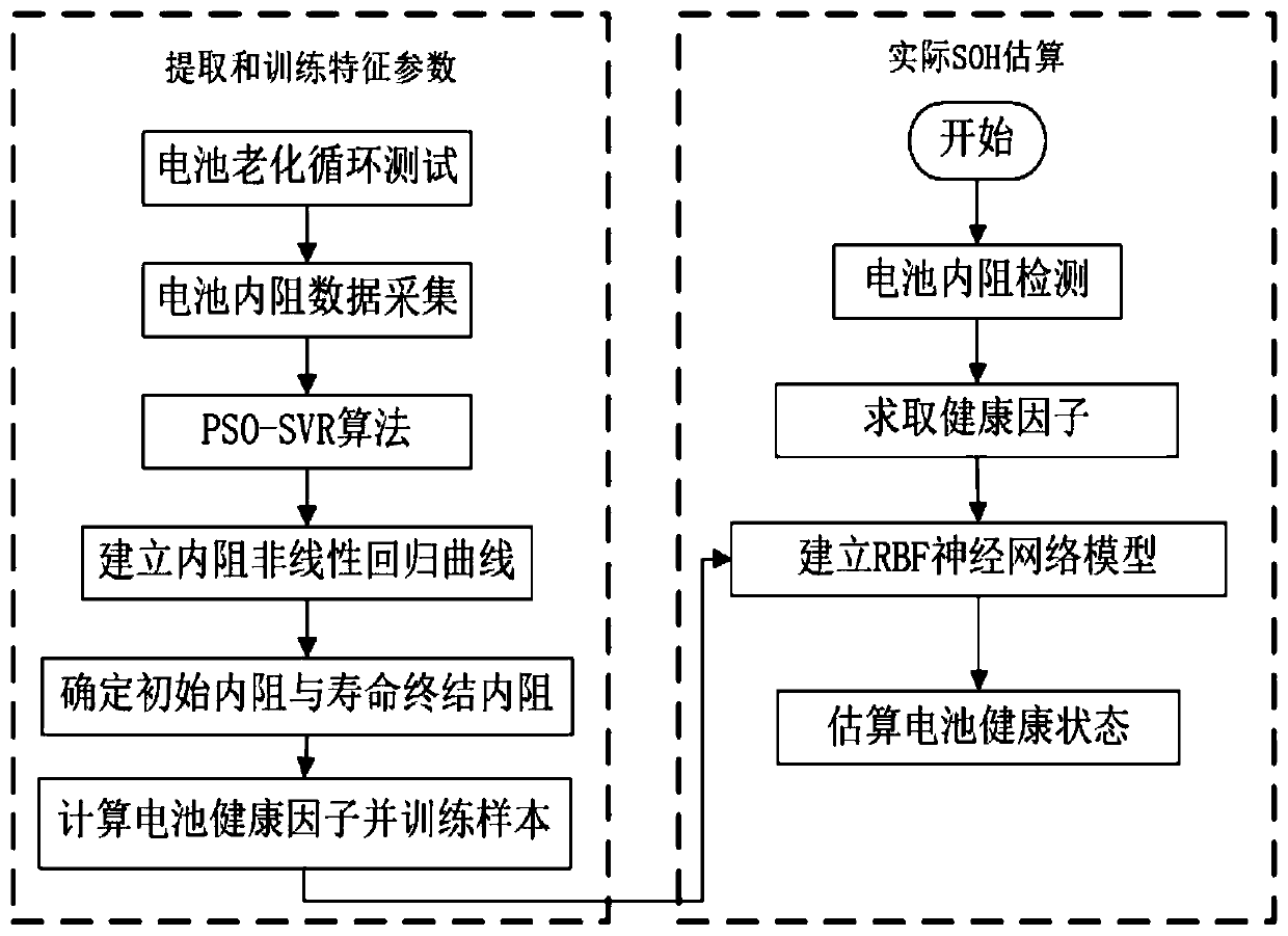 Lithium battery SOH estimation method based on internal resistance detection