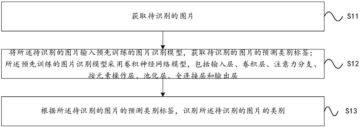 Picture recognition method and system