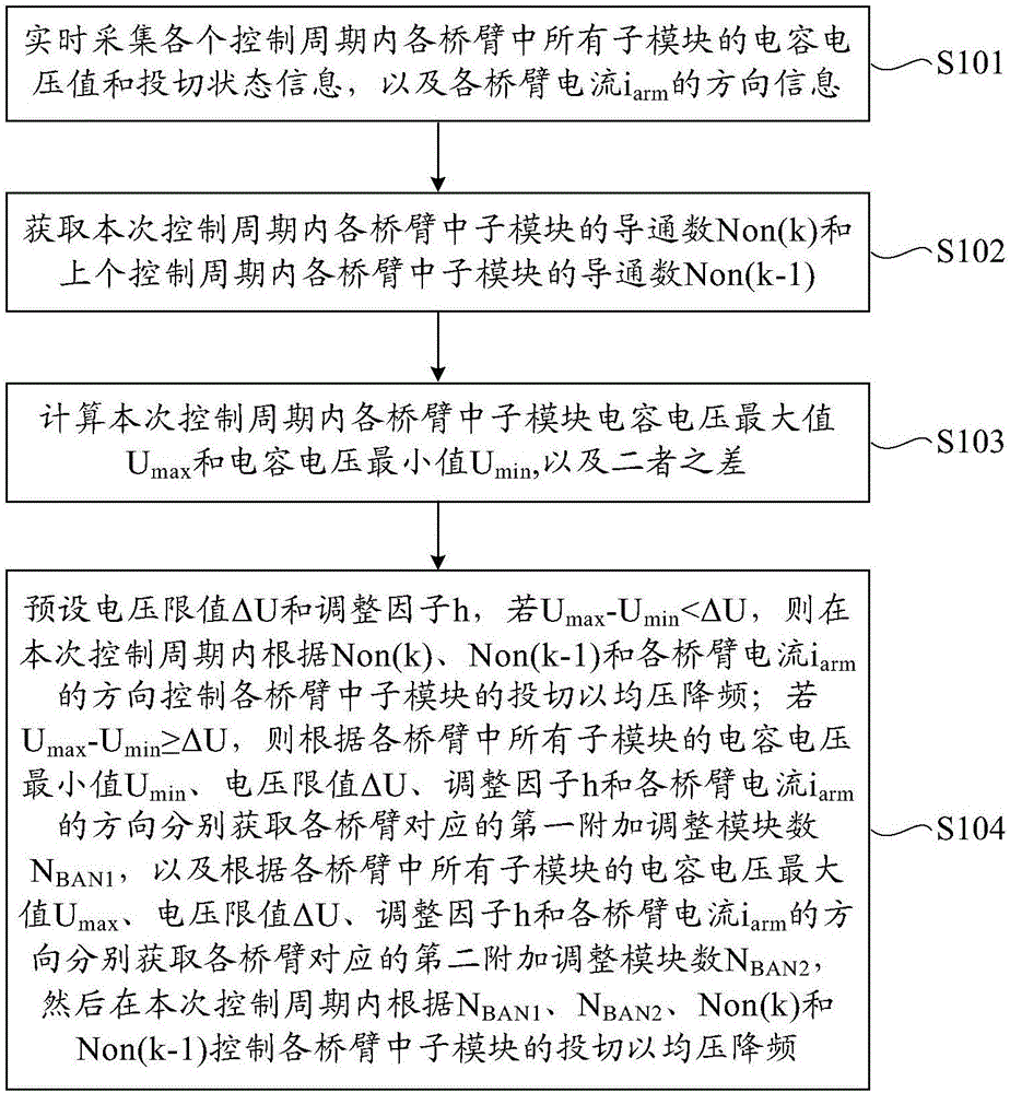 Voltage balance modulation method and device based on nearest level approximation