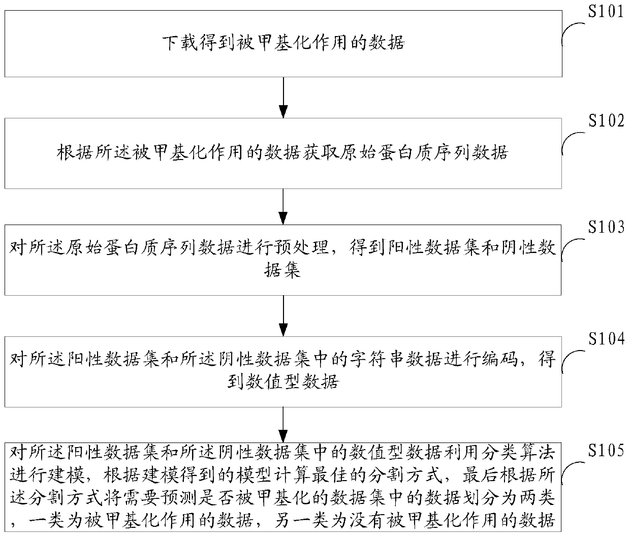 Method and device for predicting methylation