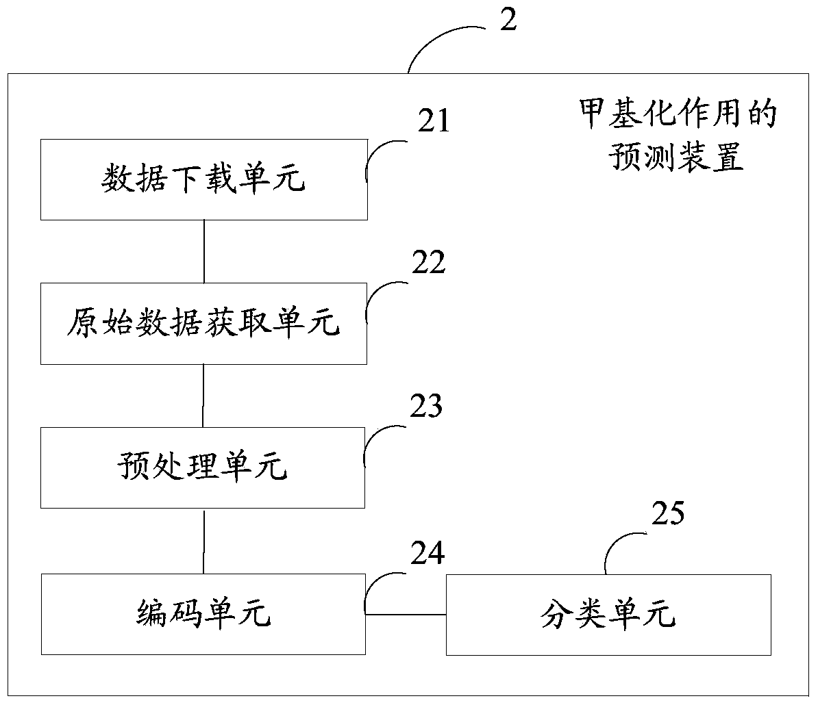 Method and device for predicting methylation