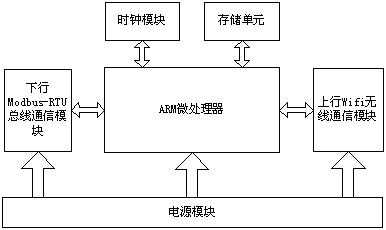 Wi-Fi (Wireless Fidelity)-based wireless meter reading device