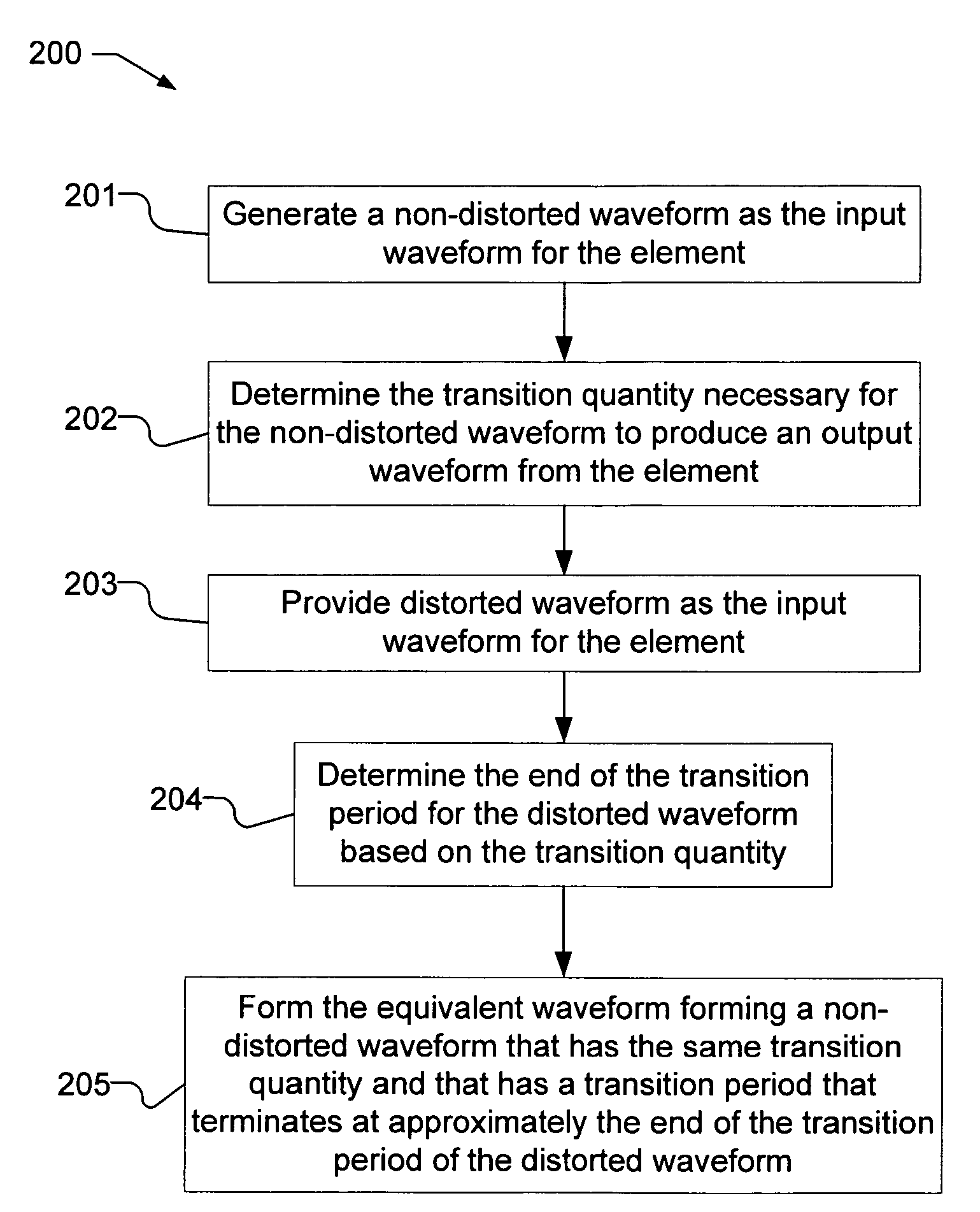 Determining equivalent waveforms for distorted waveforms