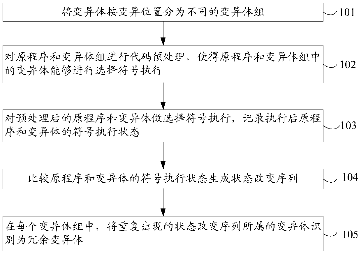 Redundant variant identification method and identification device