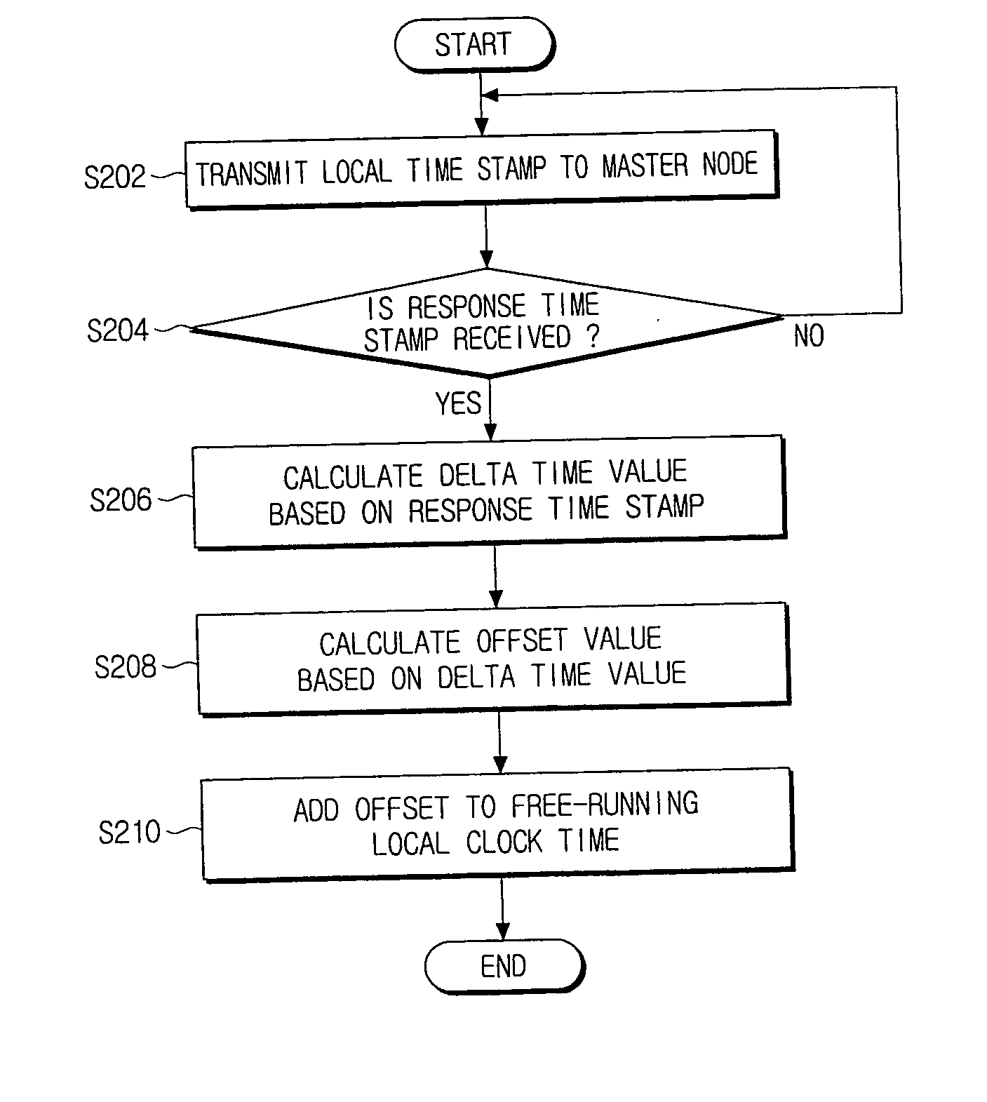 Time synchronizing method and apparatus based on time stamp