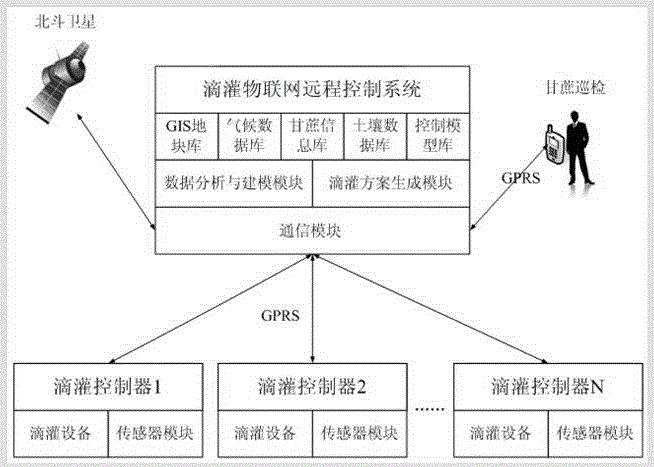 Modeling control method of drip irrigation for sugarcane precision planting based on soil analysis of Internet of Things