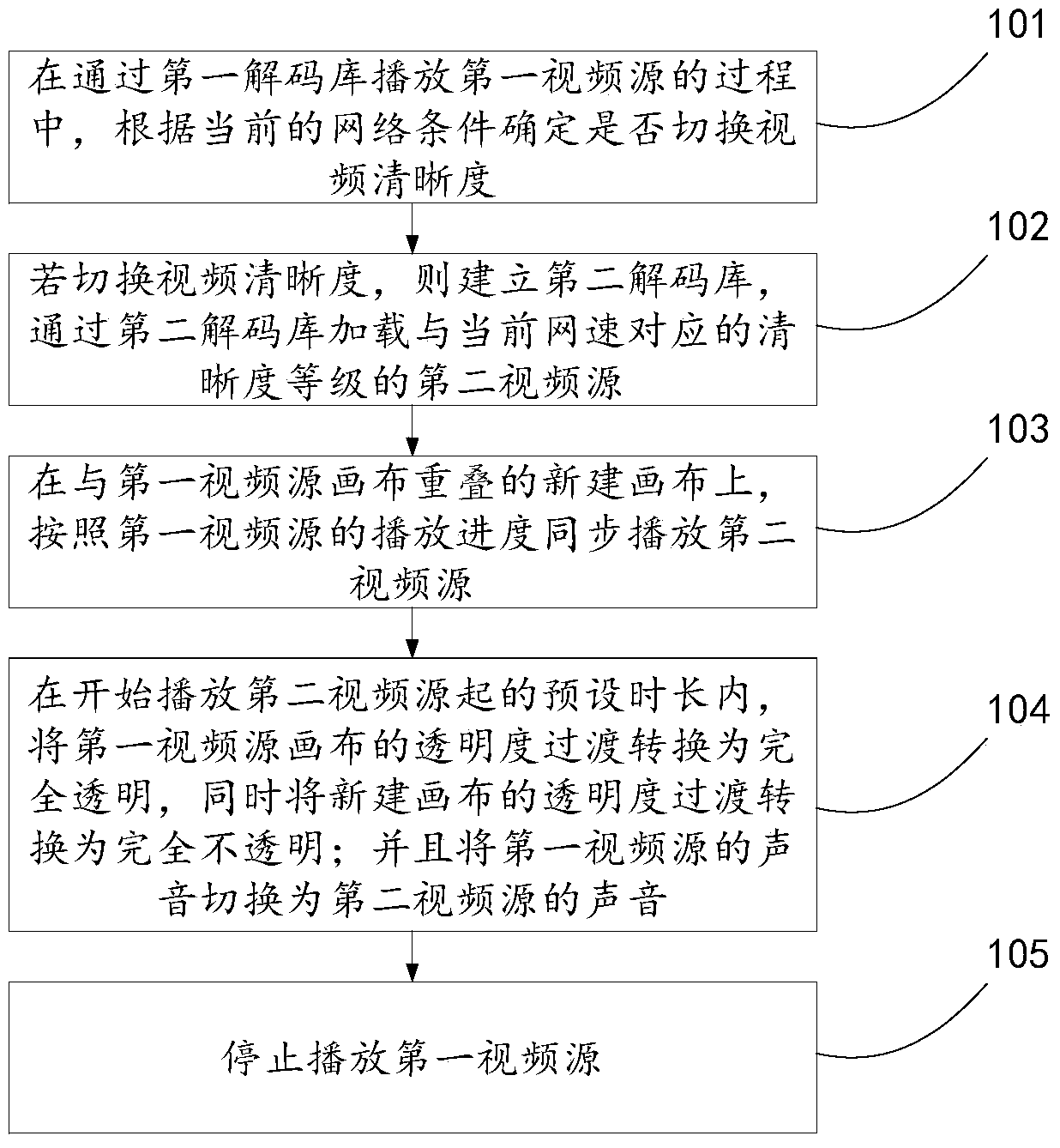 Method and device for switching video definition