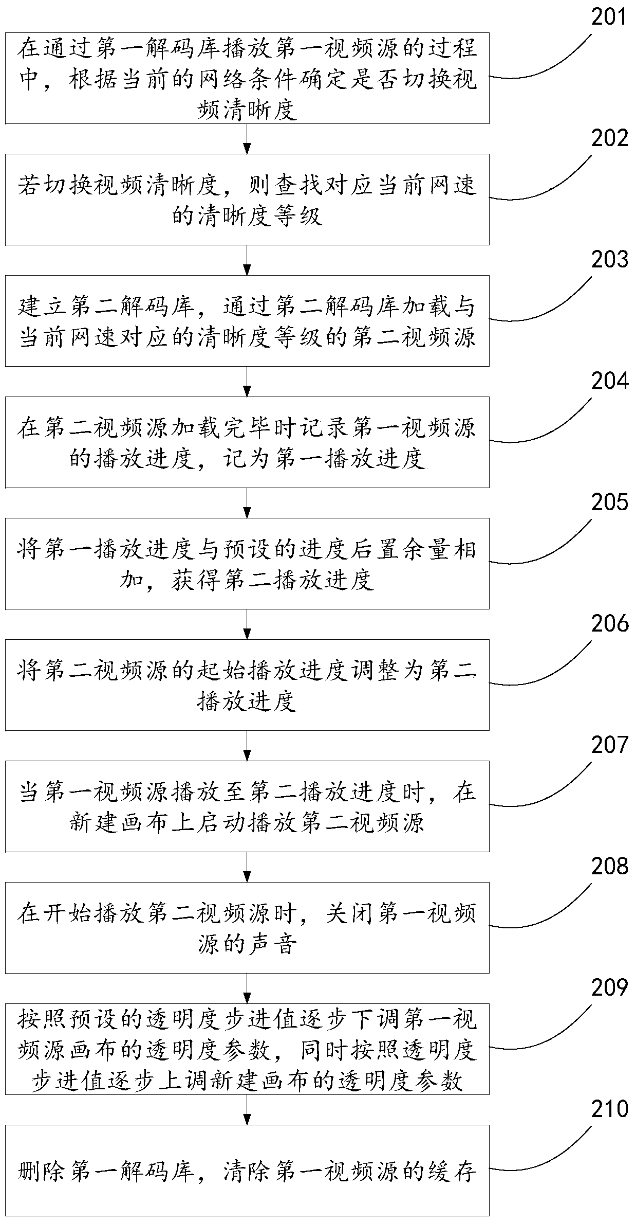 Method and device for switching video definition