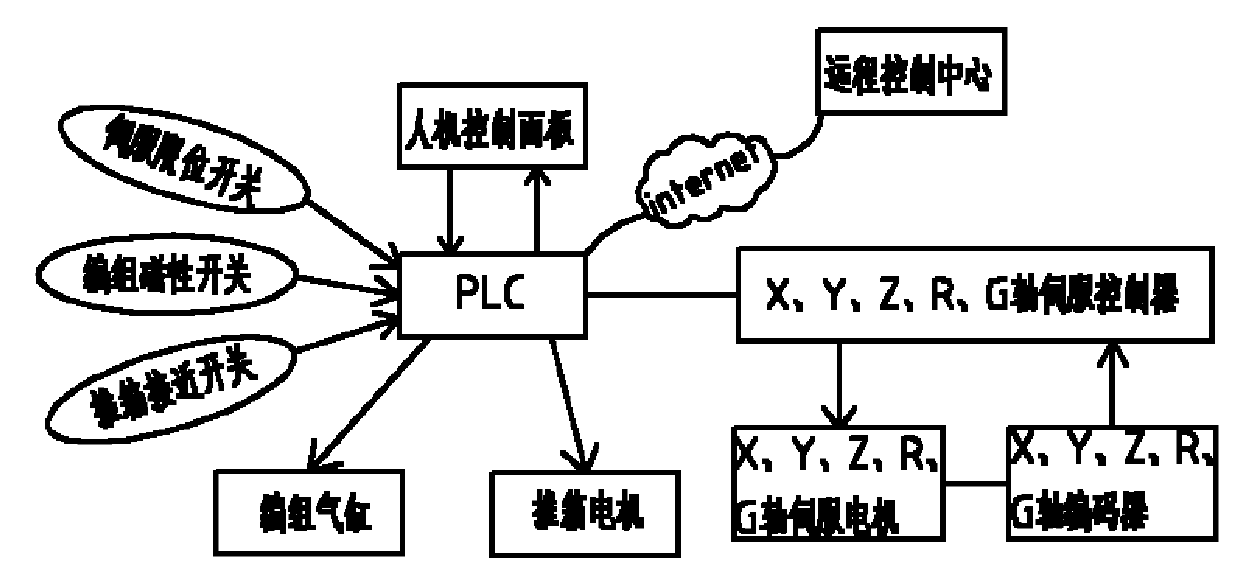 Truss robot box-sorting control system and method