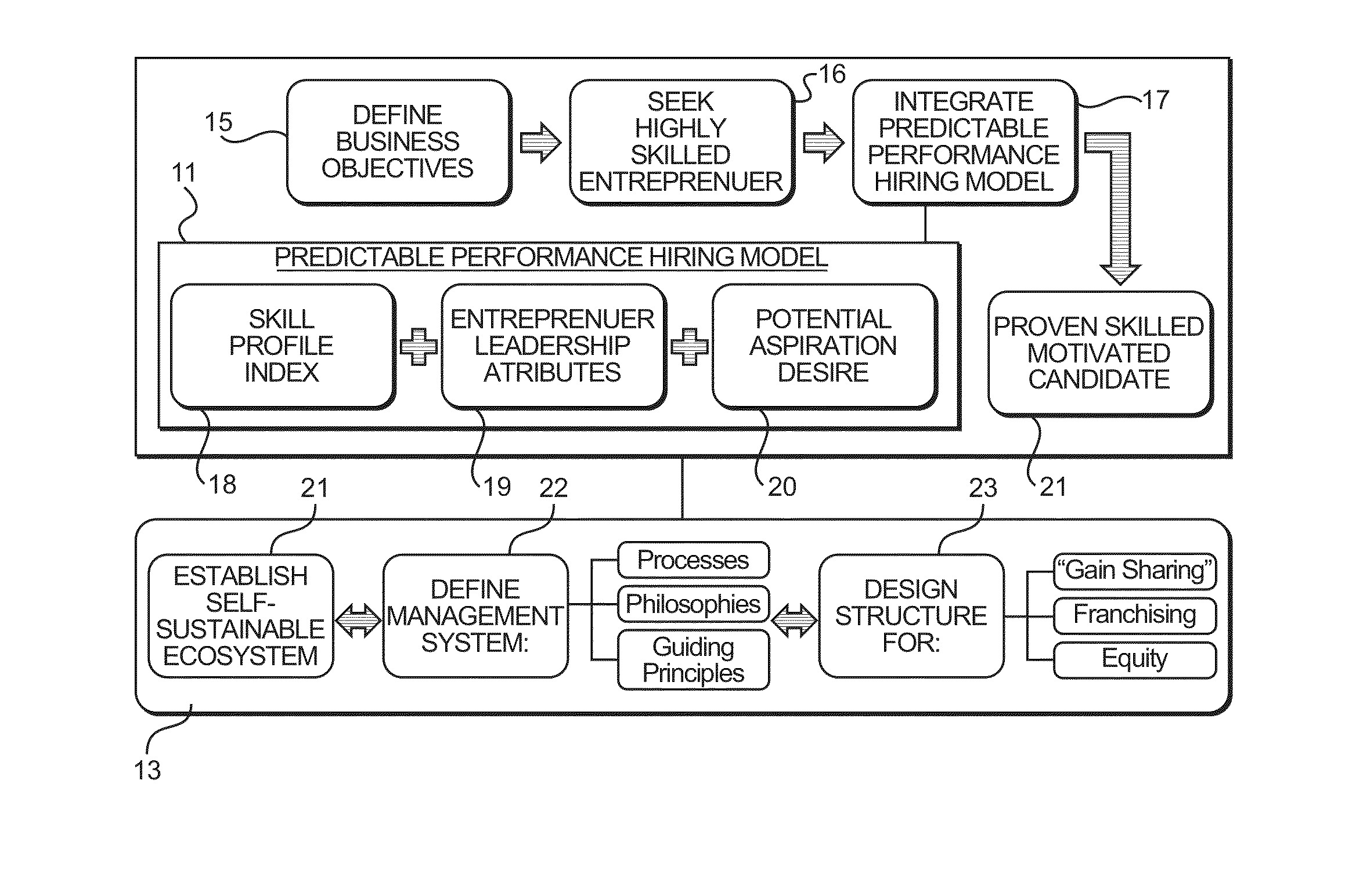 Method for Identifying, Employing, Retaining and Compensating Motivated Workers in a Business using an Ownership Experience Franchise Model