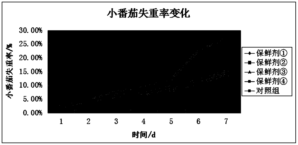 A kind of fruit and vegetable preservative and preparation method thereof