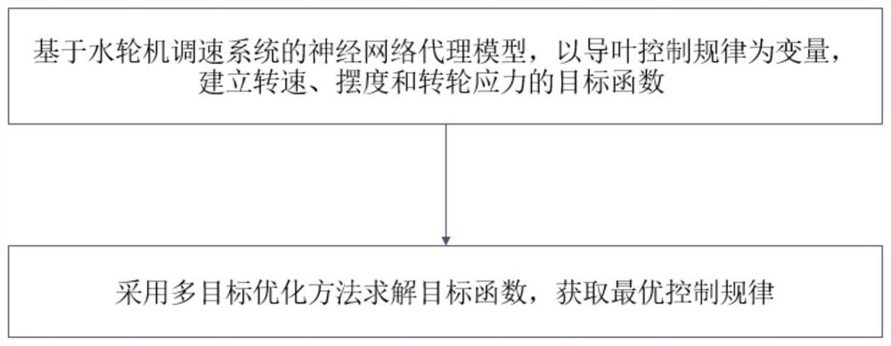 Control law optimization method and device for water turbine speed regulation system