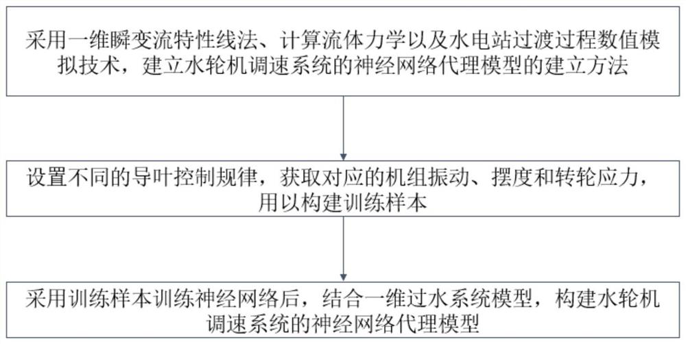 Control law optimization method and device for water turbine speed regulation system