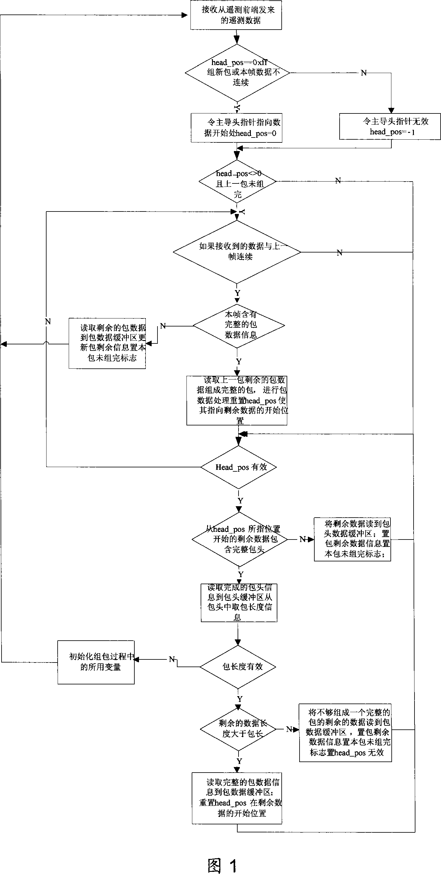 An unpacking method for satellite packet remote sensing data