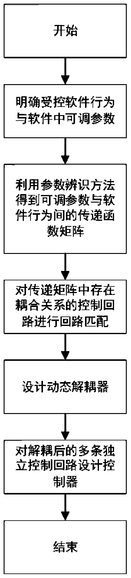 Software behavior adjusting method based on multivariable control